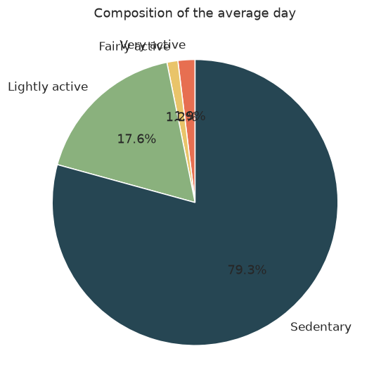 Pie chart of how the average day is spent