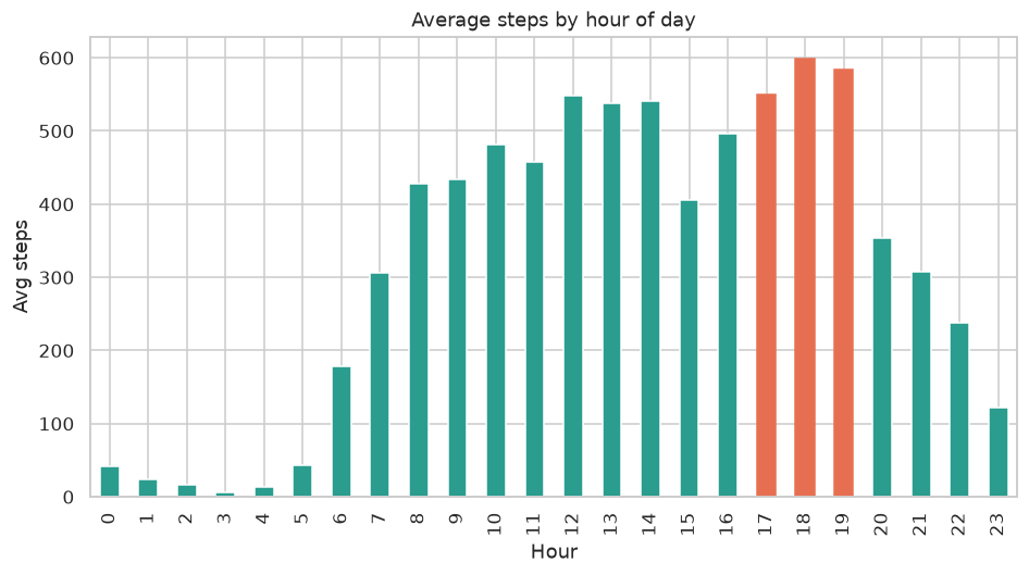 Bar chart of average steps by hour of day