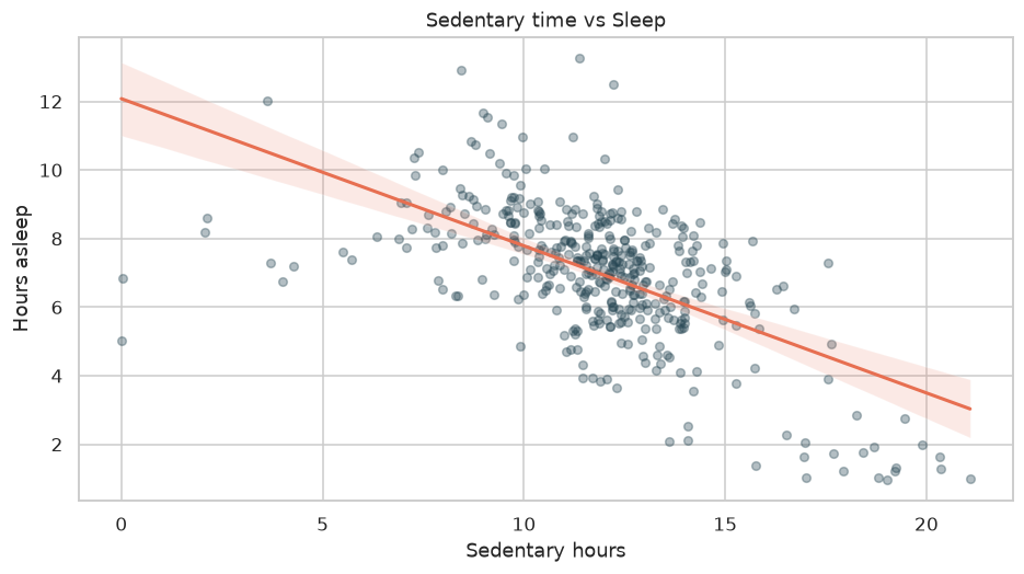Scatter plot: more sedentary hours lead to less sleep