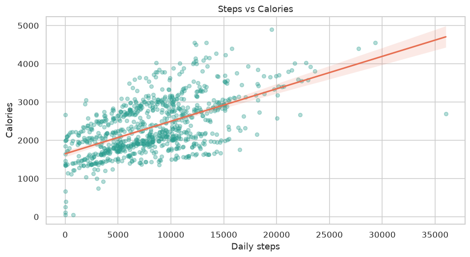 Bellabeat case study chart preview