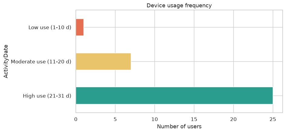 Bar chart of device usage frequency