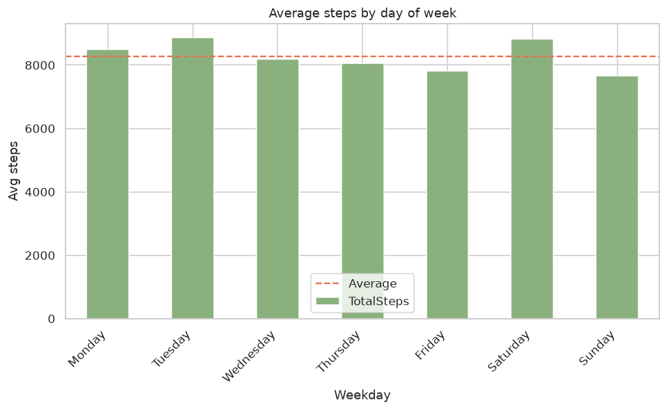 Bar chart of average steps by day of week